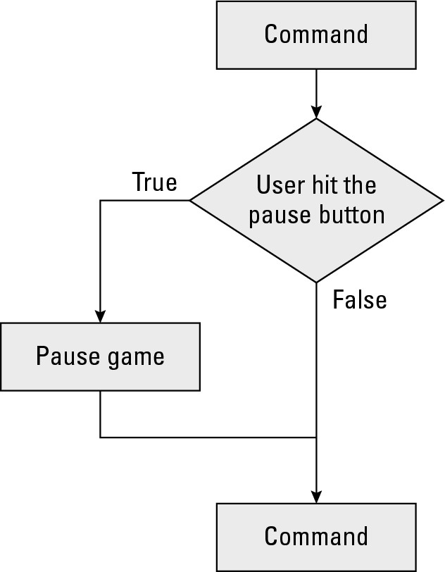 Figure 4-1: A simple IF-THEN statement runs one extra command if something is True.